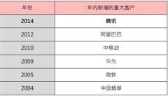 中軟國際的轉(zhuǎn)型之路 從軟件外包邁向互聯(lián)網(wǎng)新高地